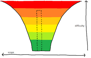 Difficulty frustum.png